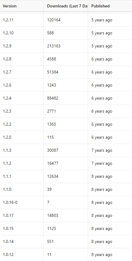 number of deprecated fsevent downloads